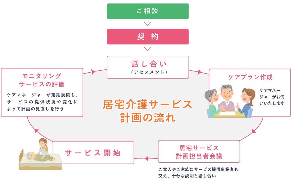 サービスの流れ